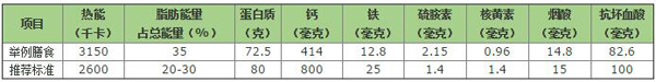 團(tuán)餐配餐員工餐等膳食營(yíng)養(yǎng)價(jià)值評(píng)價(jià)標(biāo)準(zhǔn) 